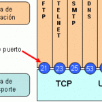 Puertos TCP y UDP Explicación